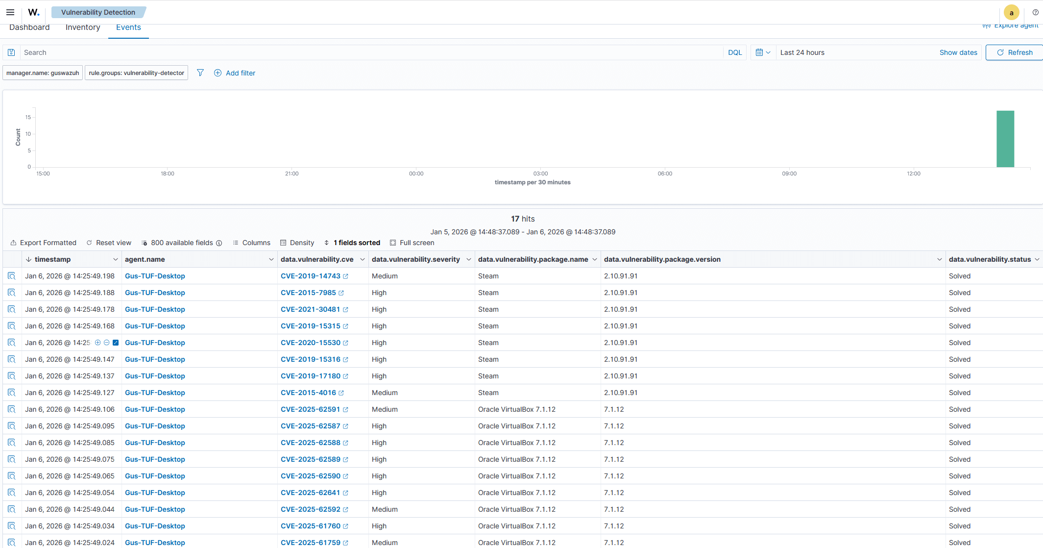 Wazuh dashboard showing resolved vulnerabilities after remediation